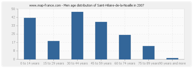 Men age distribution of Saint-Hilaire-de-la-Noaille in 2007