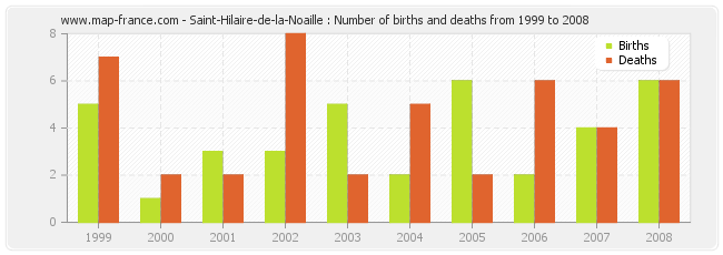 Saint-Hilaire-de-la-Noaille : Number of births and deaths from 1999 to 2008