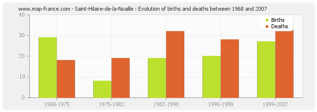 Saint-Hilaire-de-la-Noaille : Evolution of births and deaths between 1968 and 2007