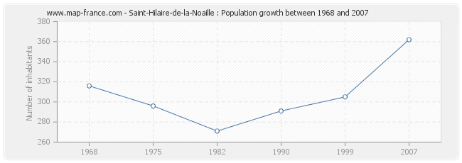 Population Saint-Hilaire-de-la-Noaille