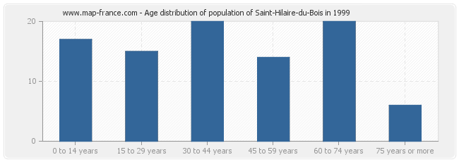 Age distribution of population of Saint-Hilaire-du-Bois in 1999