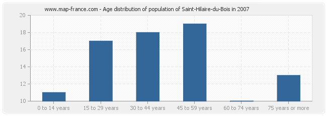 Age distribution of population of Saint-Hilaire-du-Bois in 2007