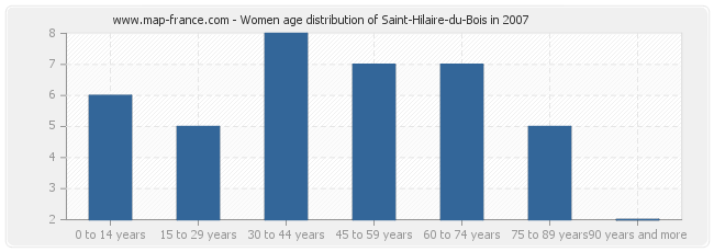 Women age distribution of Saint-Hilaire-du-Bois in 2007