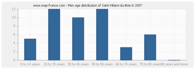 Men age distribution of Saint-Hilaire-du-Bois in 2007