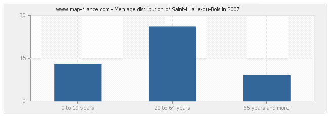 Men age distribution of Saint-Hilaire-du-Bois in 2007