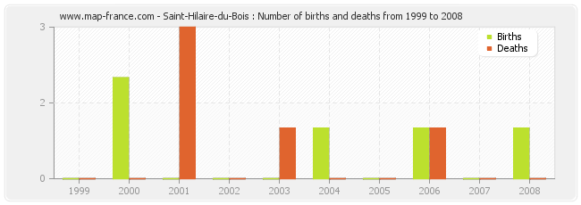 Saint-Hilaire-du-Bois : Number of births and deaths from 1999 to 2008