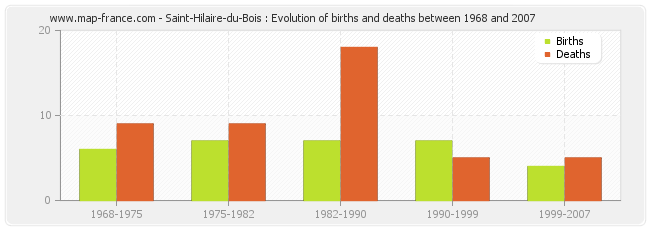 Saint-Hilaire-du-Bois : Evolution of births and deaths between 1968 and 2007
