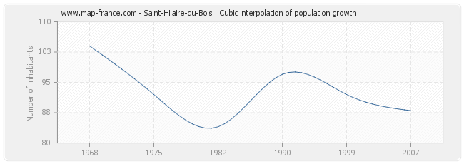 Saint-Hilaire-du-Bois : Cubic interpolation of population growth