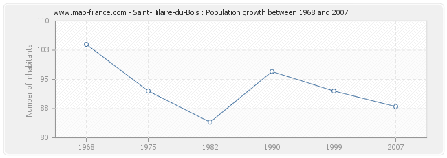 Population Saint-Hilaire-du-Bois