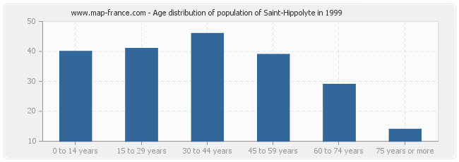 Age distribution of population of Saint-Hippolyte in 1999