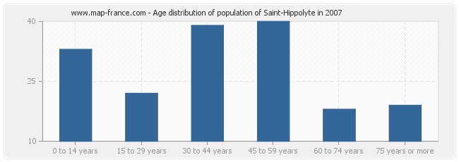 Age distribution of population of Saint-Hippolyte in 2007