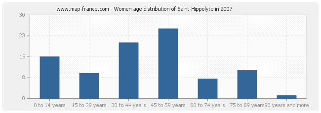 Women age distribution of Saint-Hippolyte in 2007