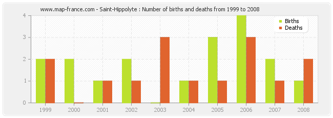 Saint-Hippolyte : Number of births and deaths from 1999 to 2008