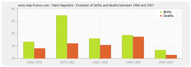 Saint-Hippolyte : Evolution of births and deaths between 1968 and 2007