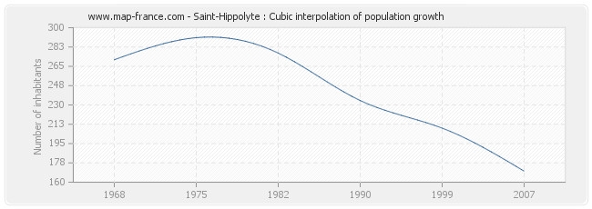 Saint-Hippolyte : Cubic interpolation of population growth