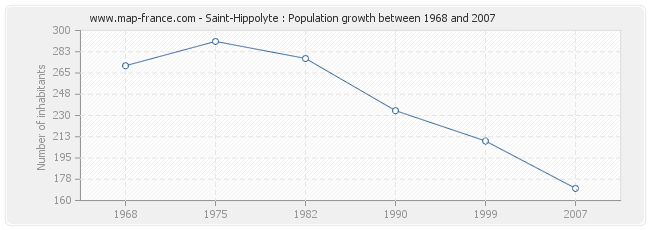 Population Saint-Hippolyte