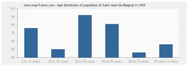 Age distribution of population of Saint-Jean-de-Blaignac in 1999