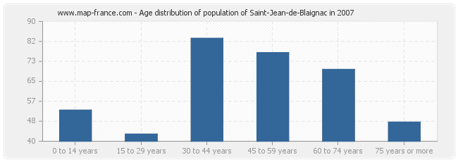 Age distribution of population of Saint-Jean-de-Blaignac in 2007