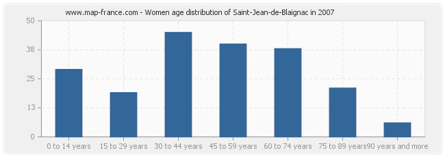 Women age distribution of Saint-Jean-de-Blaignac in 2007
