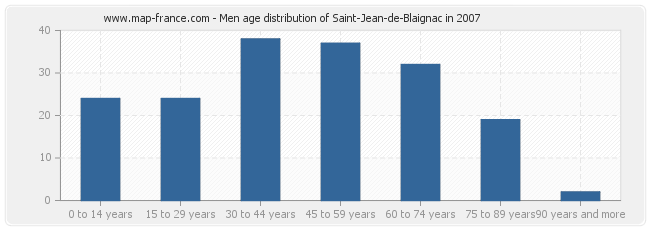 Men age distribution of Saint-Jean-de-Blaignac in 2007