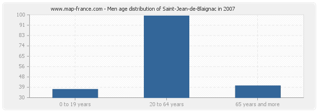 Men age distribution of Saint-Jean-de-Blaignac in 2007