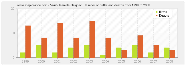 Saint-Jean-de-Blaignac : Number of births and deaths from 1999 to 2008