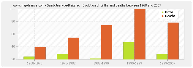 Saint-Jean-de-Blaignac : Evolution of births and deaths between 1968 and 2007