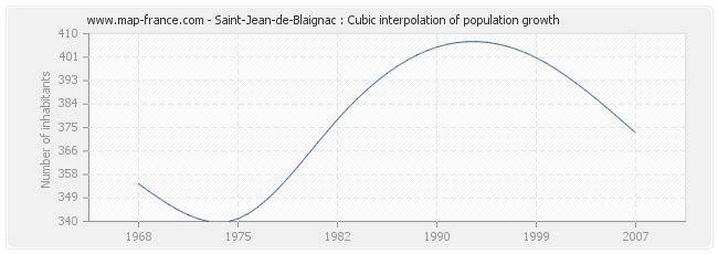 Saint-Jean-de-Blaignac : Cubic interpolation of population growth