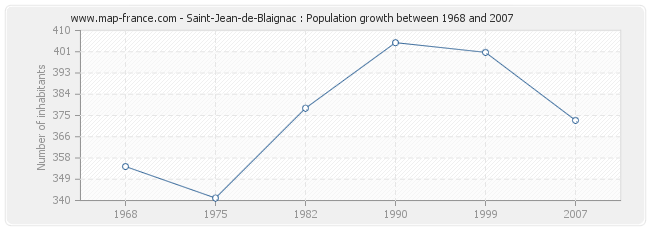 Population Saint-Jean-de-Blaignac