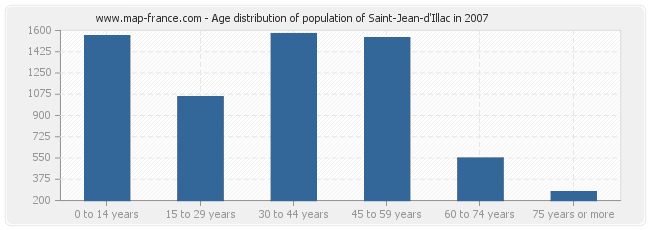 Age distribution of population of Saint-Jean-d'Illac in 2007