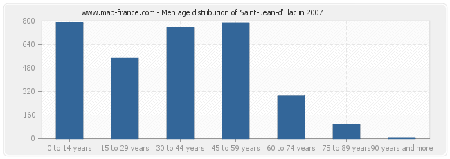 Men age distribution of Saint-Jean-d'Illac in 2007