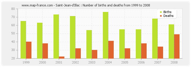 Saint-Jean-d'Illac : Number of births and deaths from 1999 to 2008