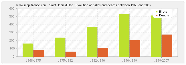 Saint-Jean-d'Illac : Evolution of births and deaths between 1968 and 2007
