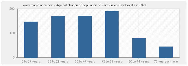 Age distribution of population of Saint-Julien-Beychevelle in 1999