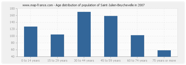 Age distribution of population of Saint-Julien-Beychevelle in 2007