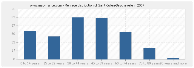 Men age distribution of Saint-Julien-Beychevelle in 2007