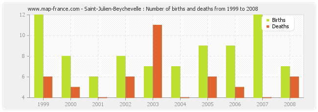 Saint-Julien-Beychevelle : Number of births and deaths from 1999 to 2008