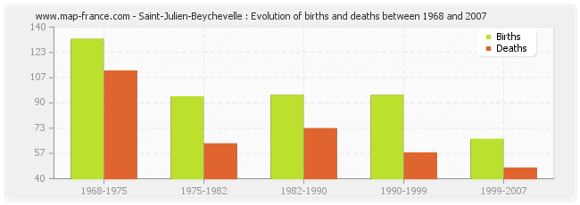 Saint-Julien-Beychevelle : Evolution of births and deaths between 1968 and 2007