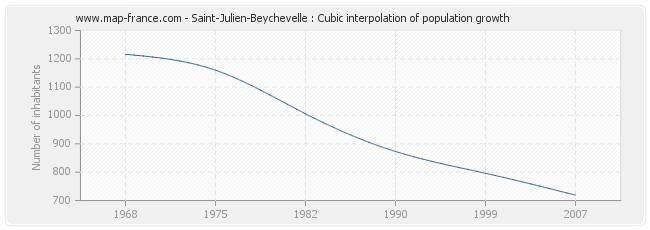 Saint-Julien-Beychevelle : Cubic interpolation of population growth