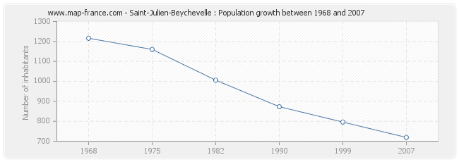 Population Saint-Julien-Beychevelle