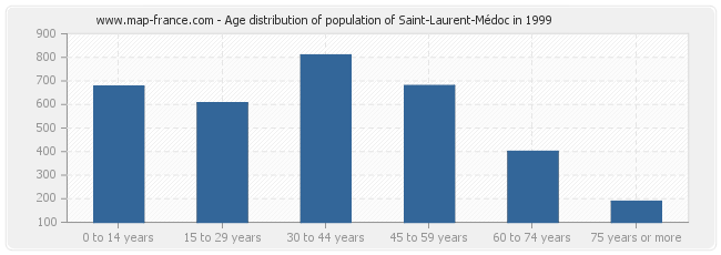 Age distribution of population of Saint-Laurent-Médoc in 1999