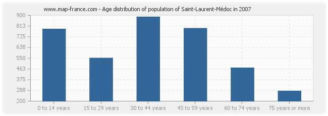 Age distribution of population of Saint-Laurent-Médoc in 2007