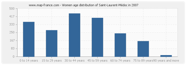 Women age distribution of Saint-Laurent-Médoc in 2007