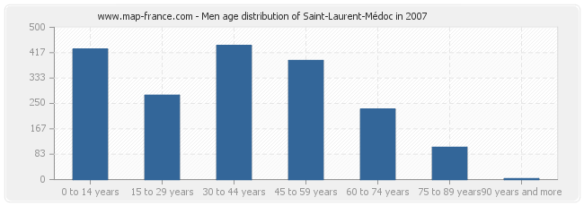 Men age distribution of Saint-Laurent-Médoc in 2007