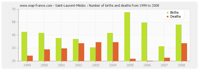 Saint-Laurent-Médoc : Number of births and deaths from 1999 to 2008