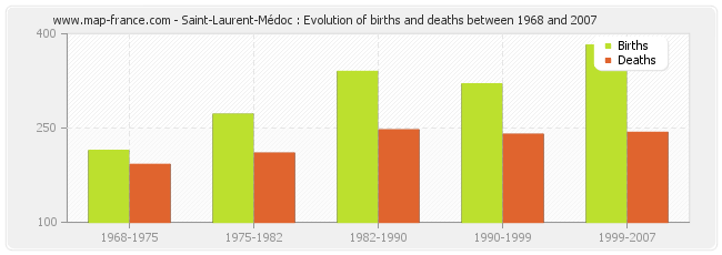 Saint-Laurent-Médoc : Evolution of births and deaths between 1968 and 2007