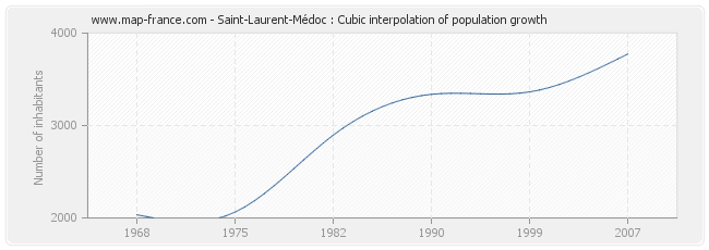 Saint-Laurent-Médoc : Cubic interpolation of population growth