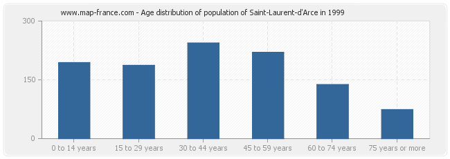 Age distribution of population of Saint-Laurent-d'Arce in 1999