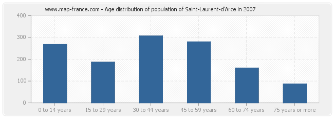 Age distribution of population of Saint-Laurent-d'Arce in 2007