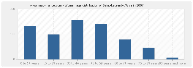 Women age distribution of Saint-Laurent-d'Arce in 2007